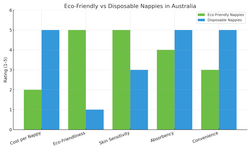 comparing Eco-Friendly vs Disposable Nappies in Australia.