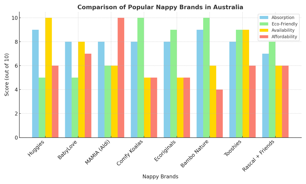 comparison of popular nappy brands in Australia